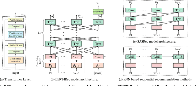 Figure 1 for BERT4Rec: Sequential Recommendation with Bidirectional Encoder Representations from Transformer