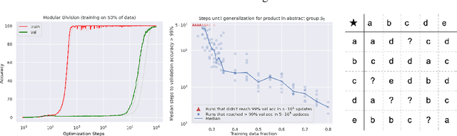 Figure 1 for Grokking: Generalization Beyond Overfitting on Small Algorithmic Datasets