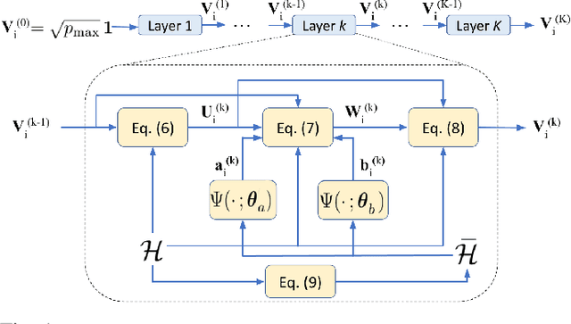 Figure 1 for ML-aided power allocation for Tactical MIMO
