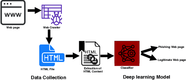 Figure 3 for HTMLPhish: Enabling Accurate Phishing Web Page Detection by Applying Deep Learning Techniques on HTML Analysis