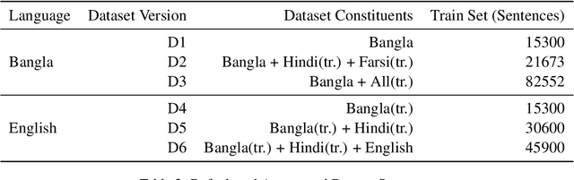Figure 3 for TEAM-Atreides at SemEval-2022 Task 11: On leveraging data augmentation and ensemble to recognize complex Named Entities in Bangla