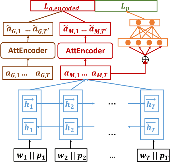 Figure 2 for Abusive Language Detection in Heterogeneous Contexts: Dataset Collection and the Role of Supervised Attention