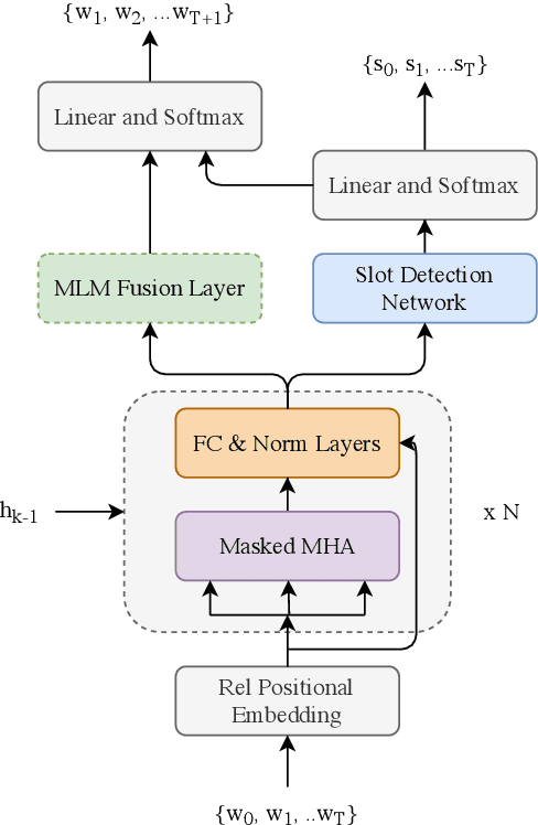 Figure 1 for ASR Adaptation for E-commerce Chatbots using Cross-Utterance Context and Multi-Task Language Modeling