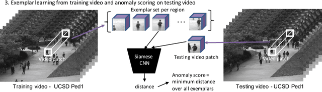 Figure 3 for Learning a distance function with a Siamese network to localize anomalies in videos