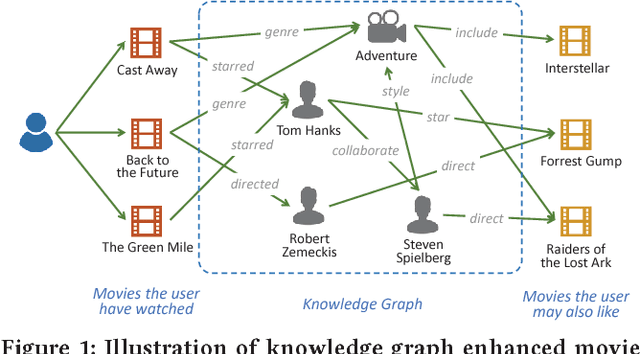 Figure 1 for RippleNet: Propagating User Preferences on the Knowledge Graph for Recommender Systems