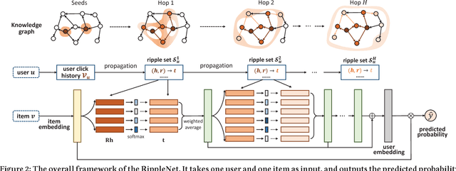 Figure 3 for RippleNet: Propagating User Preferences on the Knowledge Graph for Recommender Systems