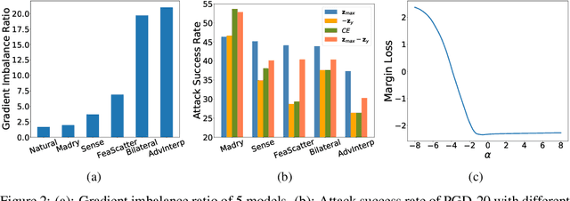 Figure 3 for Imbalanced Gradients: A New Cause of Overestimated Adversarial Robustness