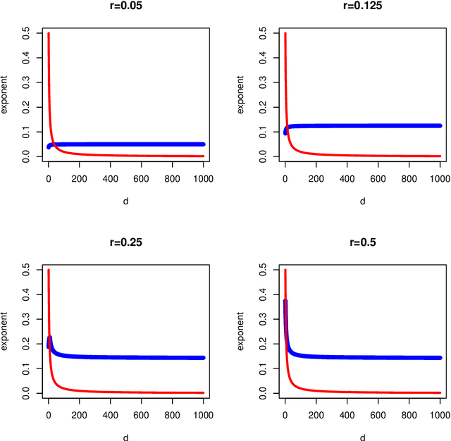 Figure 1 for Learning rates for the risk of kernel based quantile regression estimators in additive models