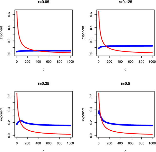Figure 3 for Learning rates for the risk of kernel based quantile regression estimators in additive models