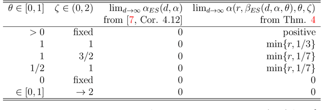 Figure 2 for Learning rates for the risk of kernel based quantile regression estimators in additive models