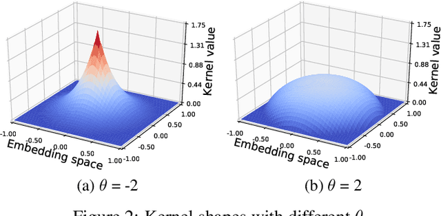 Figure 3 for Kernelized Bayesian Softmax for Text Generation