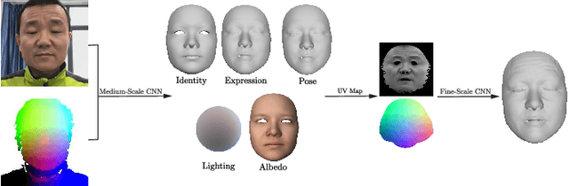 Figure 2 for Self-supervised CNN for Unconstrained 3D Facial Performance Capture from an RGB-D Camera