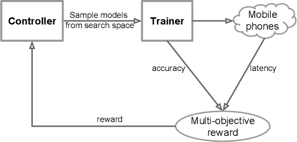 Figure 1 for MnasNet: Platform-Aware Neural Architecture Search for Mobile