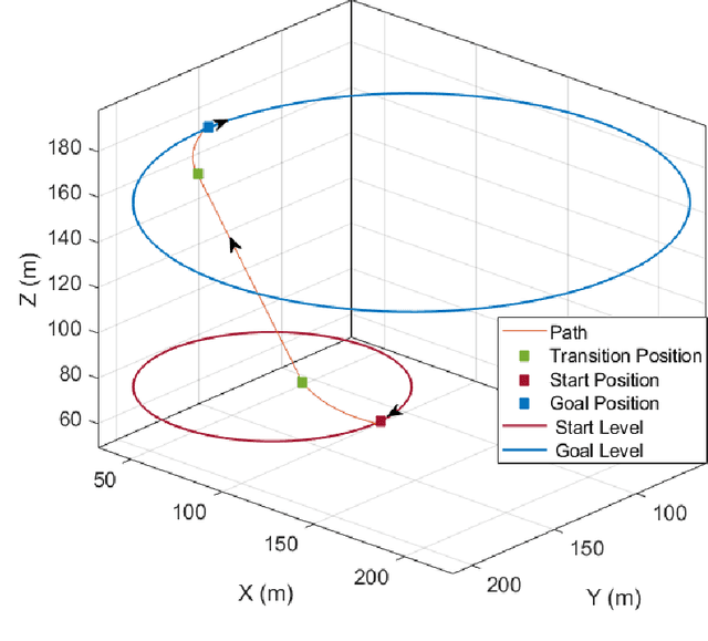 Figure 4 for Heterogeneous Fixed-wing Aerial Vehicles for Resilient Coverage of an Area