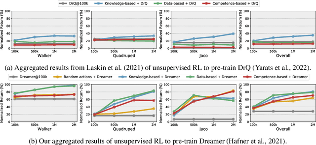 Figure 3 for Unsupervised Model-based Pre-training for Data-efficient Control from Pixels