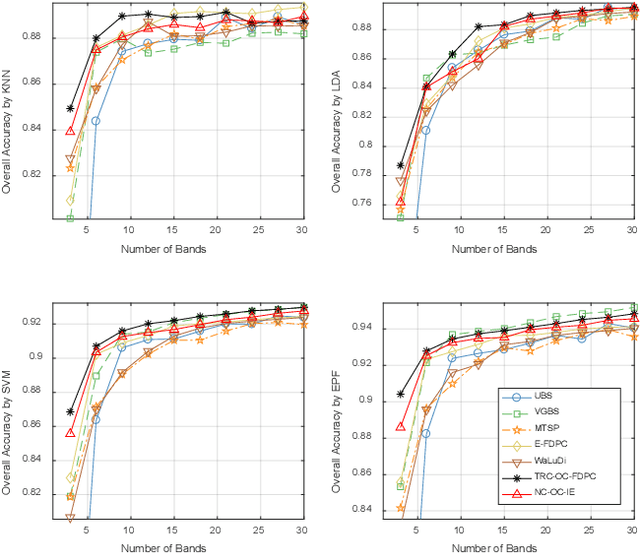 Figure 3 for Optimal Clustering Framework for Hyperspectral Band Selection