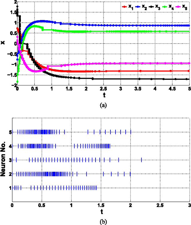 Figure 1 for Stability of Analytic Neural Networks with Event-triggered Synaptic Feedbacks