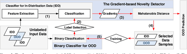 Figure 3 for Gradient-based Novelty Detection Boosted by Self-supervised Binary Classification