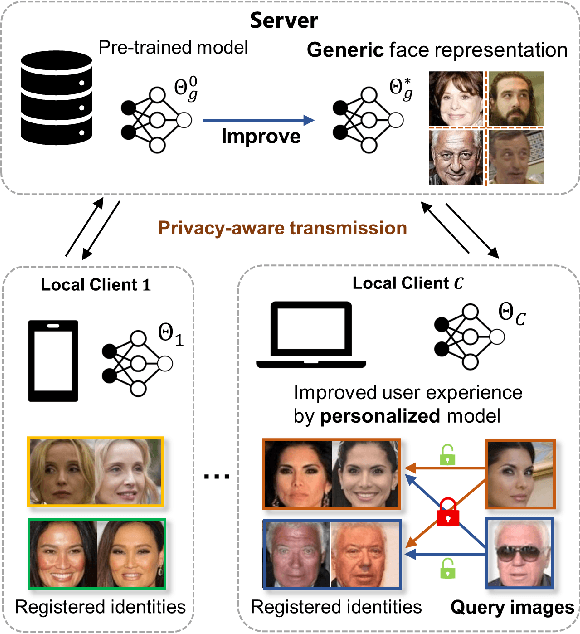 Figure 1 for FedFR: Joint Optimization Federated Framework for Generic and Personalized Face Recognition