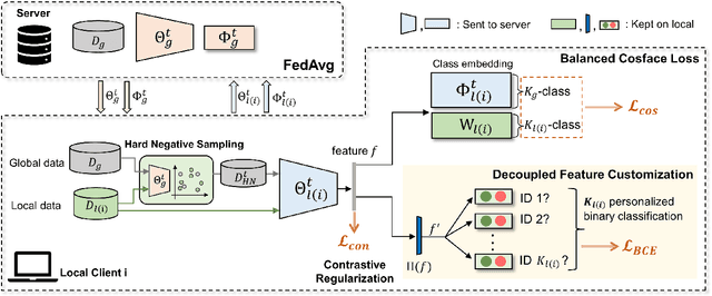 Figure 3 for FedFR: Joint Optimization Federated Framework for Generic and Personalized Face Recognition