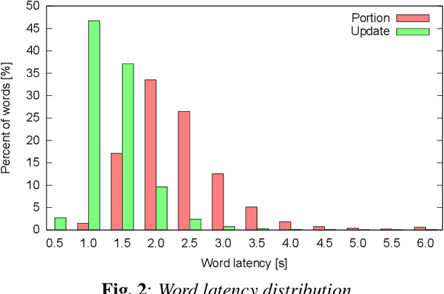 Figure 4 for Low Latency ASR for Simultaneous Speech Translation