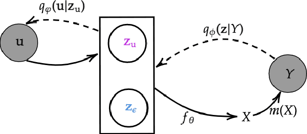 Figure 1 for Capturing Actionable Dynamics with Structured Latent Ordinary Differential Equations