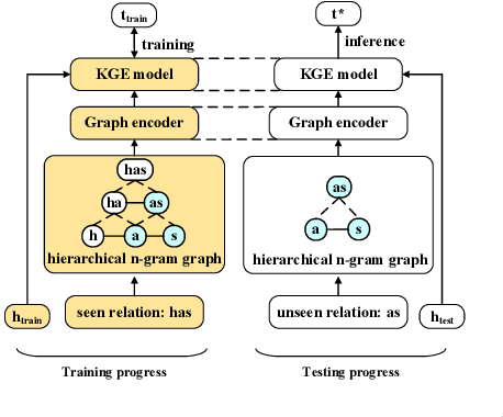 Figure 1 for A Hierarchical N-Gram Framework for Zero-Shot Link Prediction