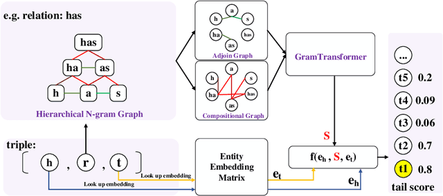 Figure 3 for A Hierarchical N-Gram Framework for Zero-Shot Link Prediction