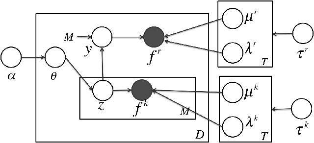 Figure 1 for Multi-Modal Bayesian Embeddings for Learning Social Knowledge Graphs