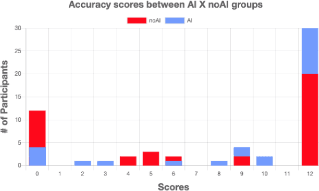 Figure 4 for Evaluation of a Recommender System for Assisting Novice Game Designers