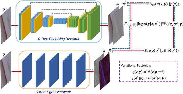 Figure 1 for Variational Denoising Network: Toward Blind Noise Modeling and Removal