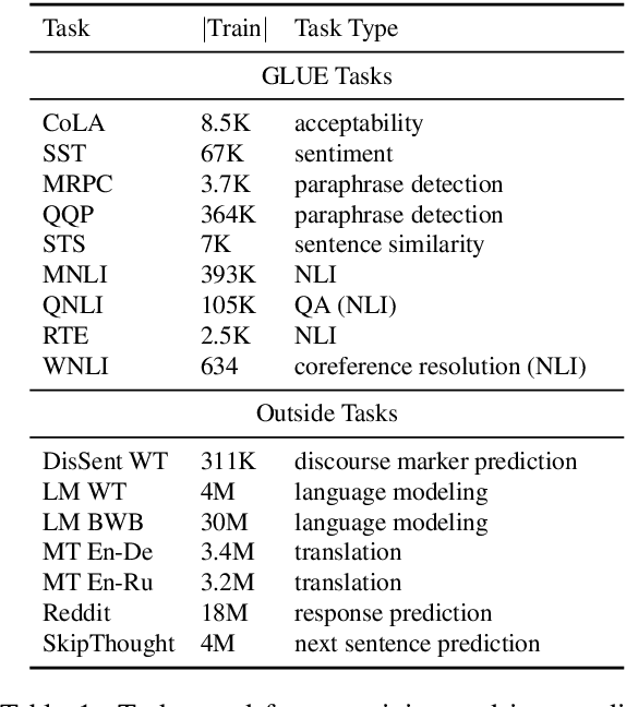 Figure 2 for Looking for ELMo's friends: Sentence-Level Pretraining Beyond Language Modeling
