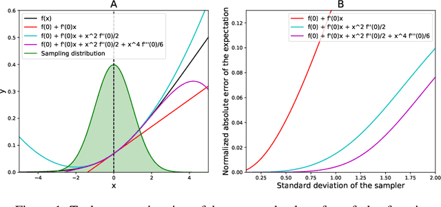 Figure 1 for Perturbative estimation of stochastic gradients