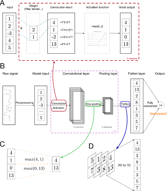 Figure 4 for Deep learning in bioinformatics: introduction, application, and perspective in big data era