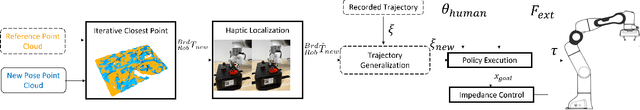 Figure 2 for Solving Robot Assembly Tasks by Combining Interactive Teaching and Self-Exploration