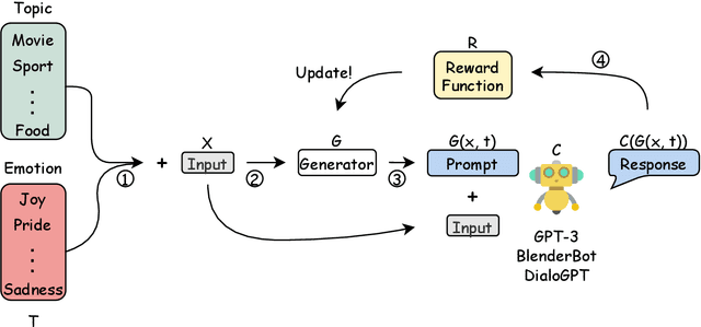 Figure 3 for Few-shot Prompting Towards Controllable Response Generation