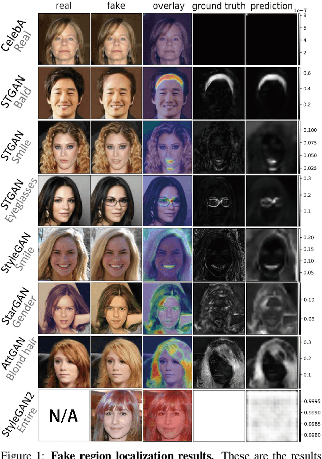 Figure 1 for FakeLocator: Robust Localization of GAN-Based Face Manipulations via Semantic Segmentation Networks with Bells and Whistles