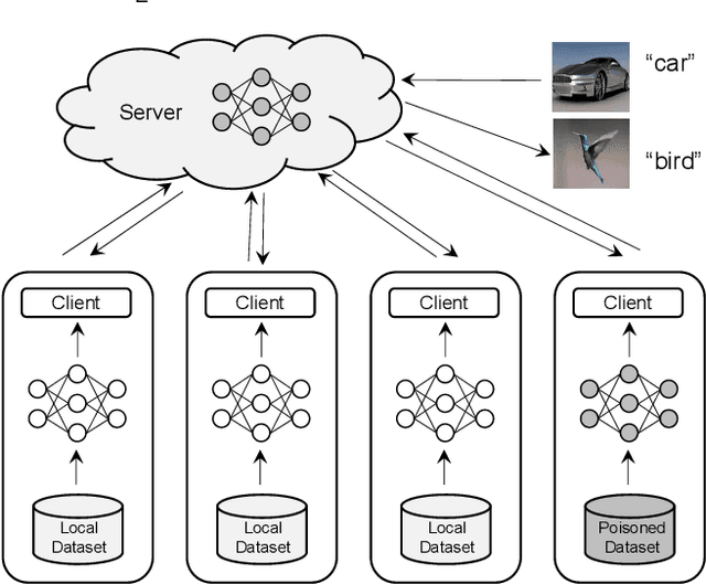 Figure 1 for Shielding Collaborative Learning: Mitigating Poisoning Attacks through Client-Side Detection