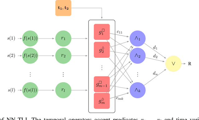 Figure 1 for Learning Signal Temporal Logic through Neural Network for Interpretable Classification