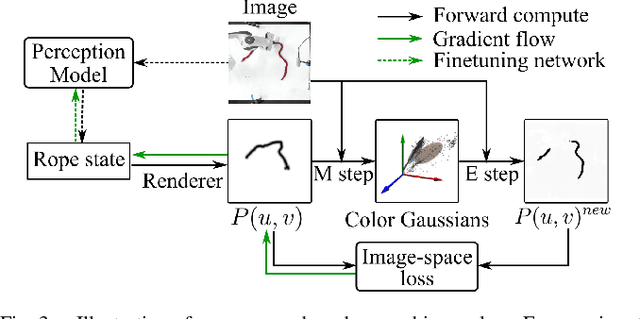 Figure 3 for Self-Supervised Learning of State Estimation for Manipulating Deformable Linear Objects