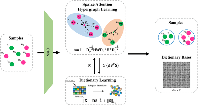 Figure 1 for SAHDL: Sparse Attention Hypergraph Regularized Dictionary Learning