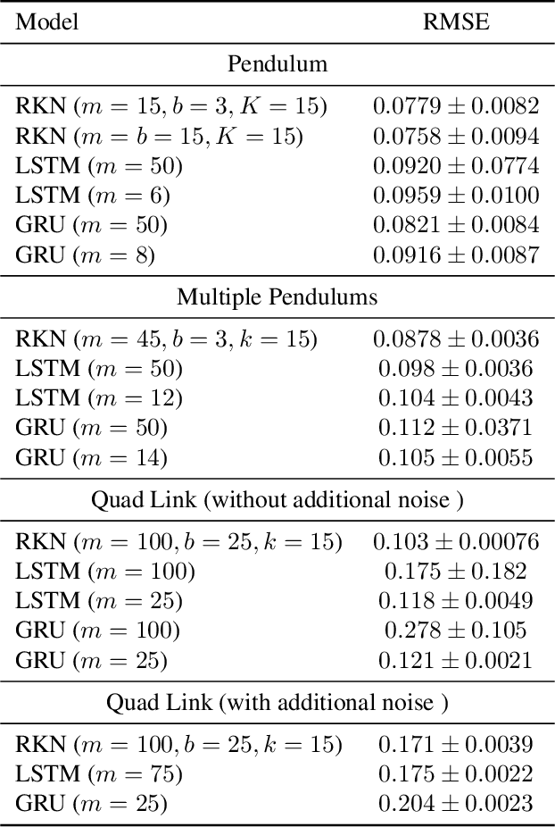 Figure 3 for Recurrent Kalman Networks: Factorized Inference in High-Dimensional Deep Feature Spaces