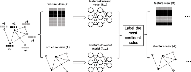 Figure 3 for CoG: a Two-View Co-training Framework for Defending Adversarial Attacks on Graph