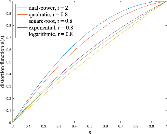 Figure 1 for Likelihood ratio-based policy gradient methods for distorted risk measures: A non-asymptotic analysis