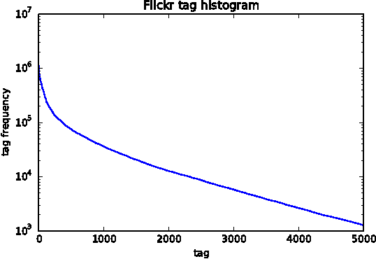Figure 1 for Image Classification and Retrieval from User-Supplied Tags