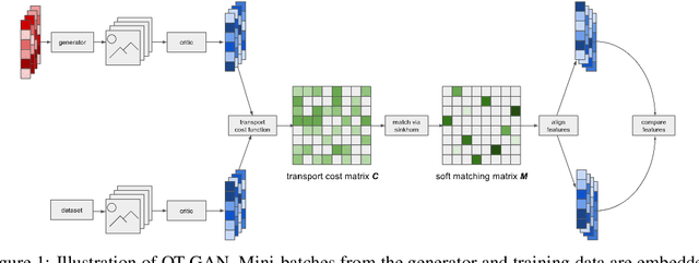 Figure 1 for Improving GANs Using Optimal Transport