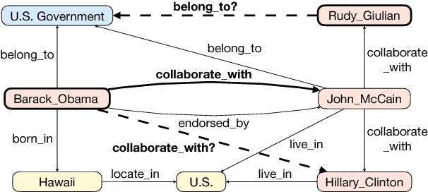 Figure 1 for Multi-Hop Knowledge Graph Reasoning with Reward Shaping