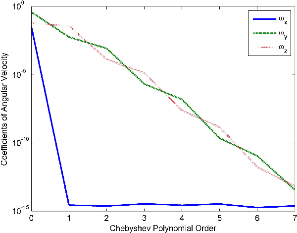 Figure 2 for Fast RodFIter for Attitude Reconstruction from Inertial Measurements