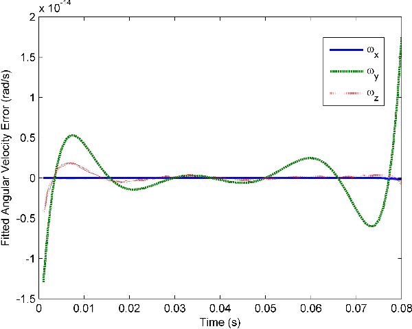 Figure 3 for Fast RodFIter for Attitude Reconstruction from Inertial Measurements