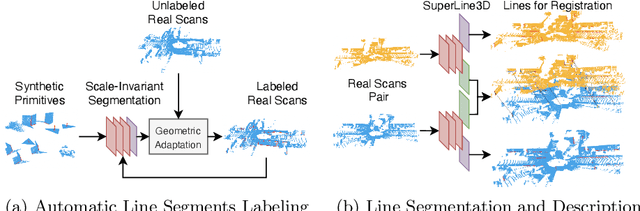 Figure 1 for SuperLine3D: Self-supervised Line Segmentation and Description for LiDAR Point Cloud